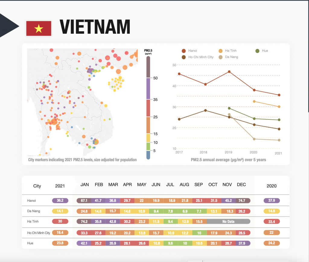 Việt Nam xếp thứ 36/117 quốc gia có nồng độ PM2.5 cao nhất thế giới